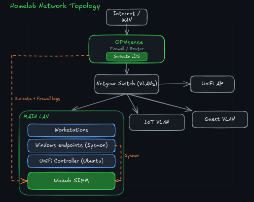 Network topology